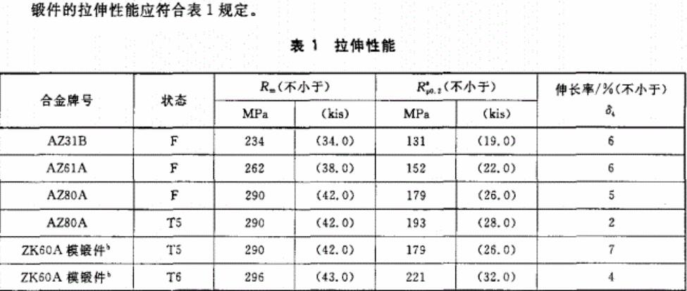 鎂合金鍛件室溫力學性能