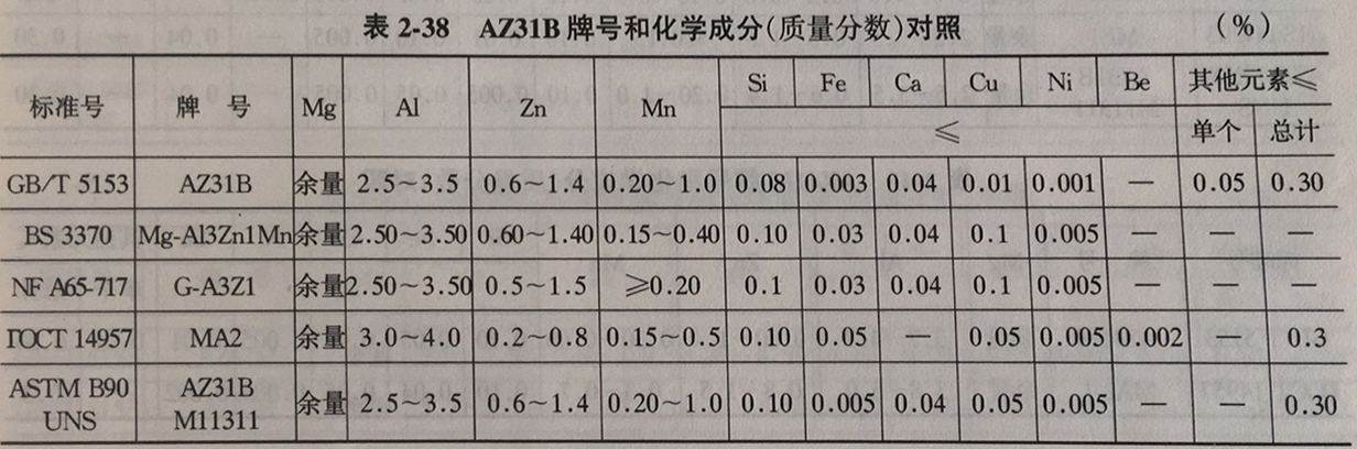 az31b鎂合金成分